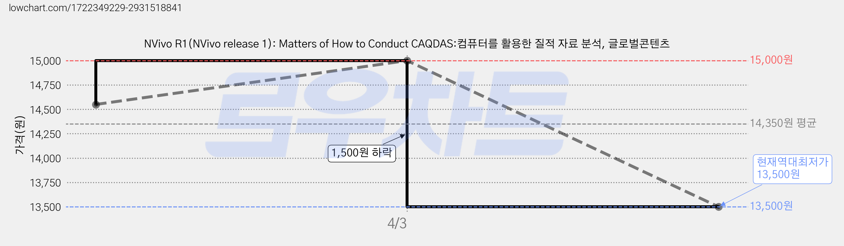 NVivo R1(NVivo release 1): Matters of How to Conduct CAQDAS:컴퓨터를 활용한 질적 자료 분석, 글로벌콘텐츠 가격 변동 차트, 현재가 13,500원, 역대최저가
