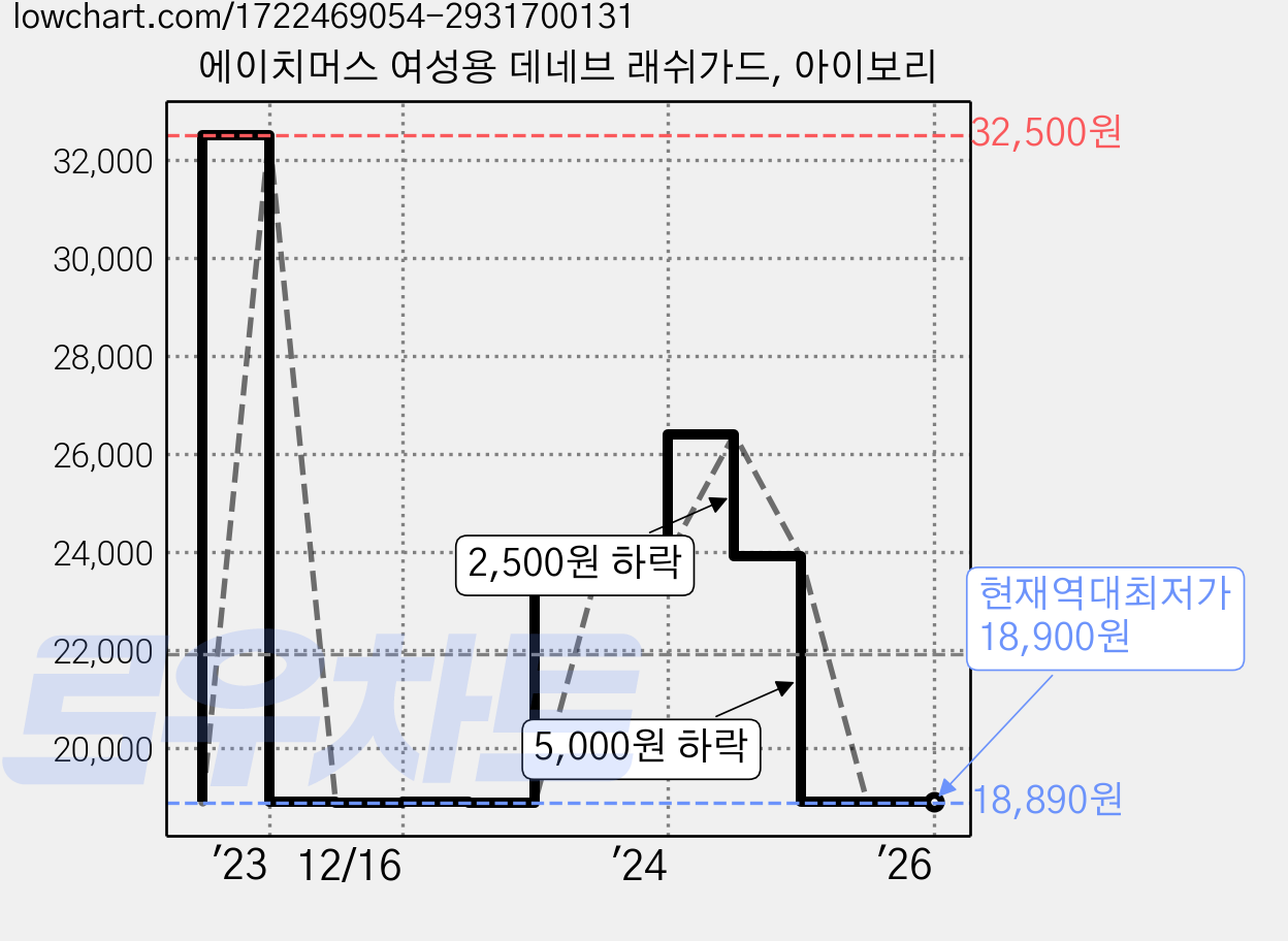 에이치머스 여성용 데네브 래쉬가드, 아이보리 가격 변동 차트, 현재가 18,900원, 역대최저가