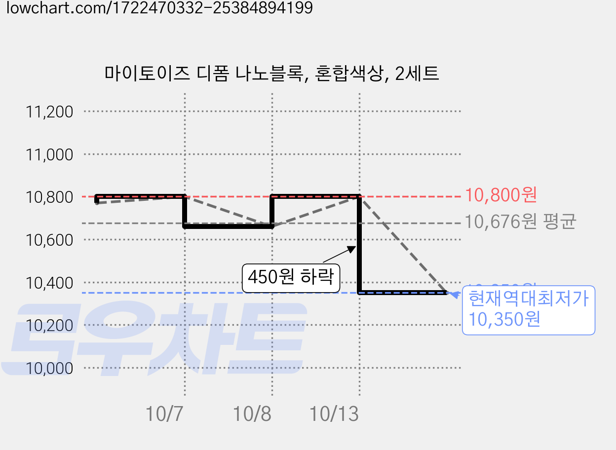 마이토이즈 디폼 나노블록, 혼합색상, 2세트 가격 변동 차트, 현재가 10,350원, 역대최저가