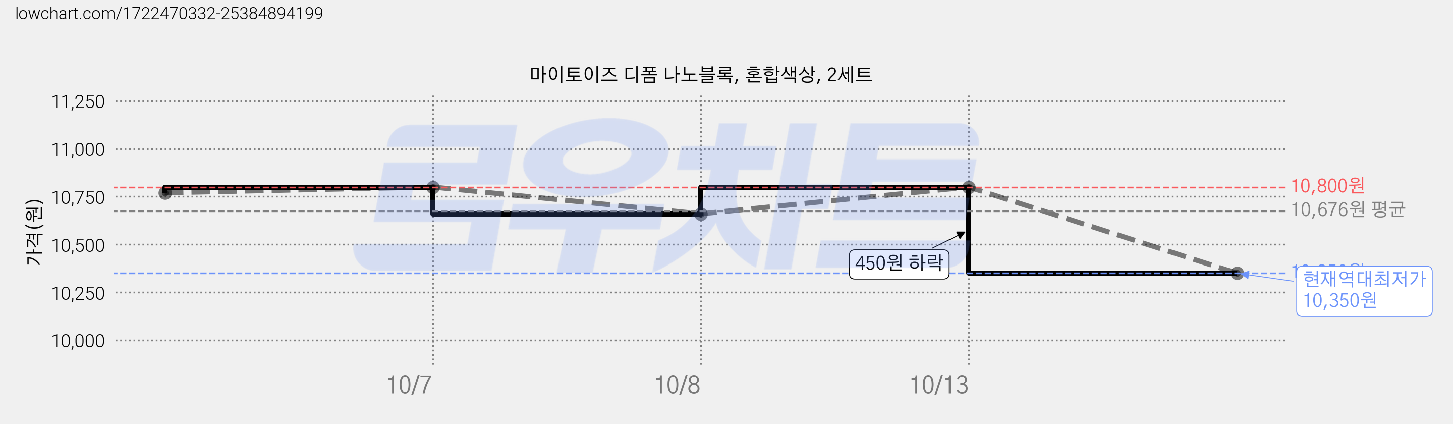 마이토이즈 디폼 나노블록, 혼합색상, 2세트 가격 변동 차트, 현재가 10,350원, 역대최저가