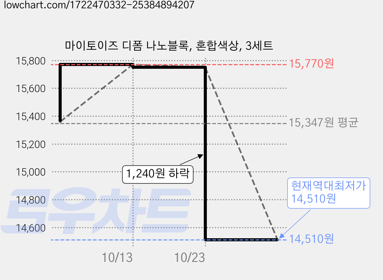 마이토이즈 디폼 나노블록, 혼합색상, 3세트 가격 변동 차트, 현재가 14,510원, 역대최저가