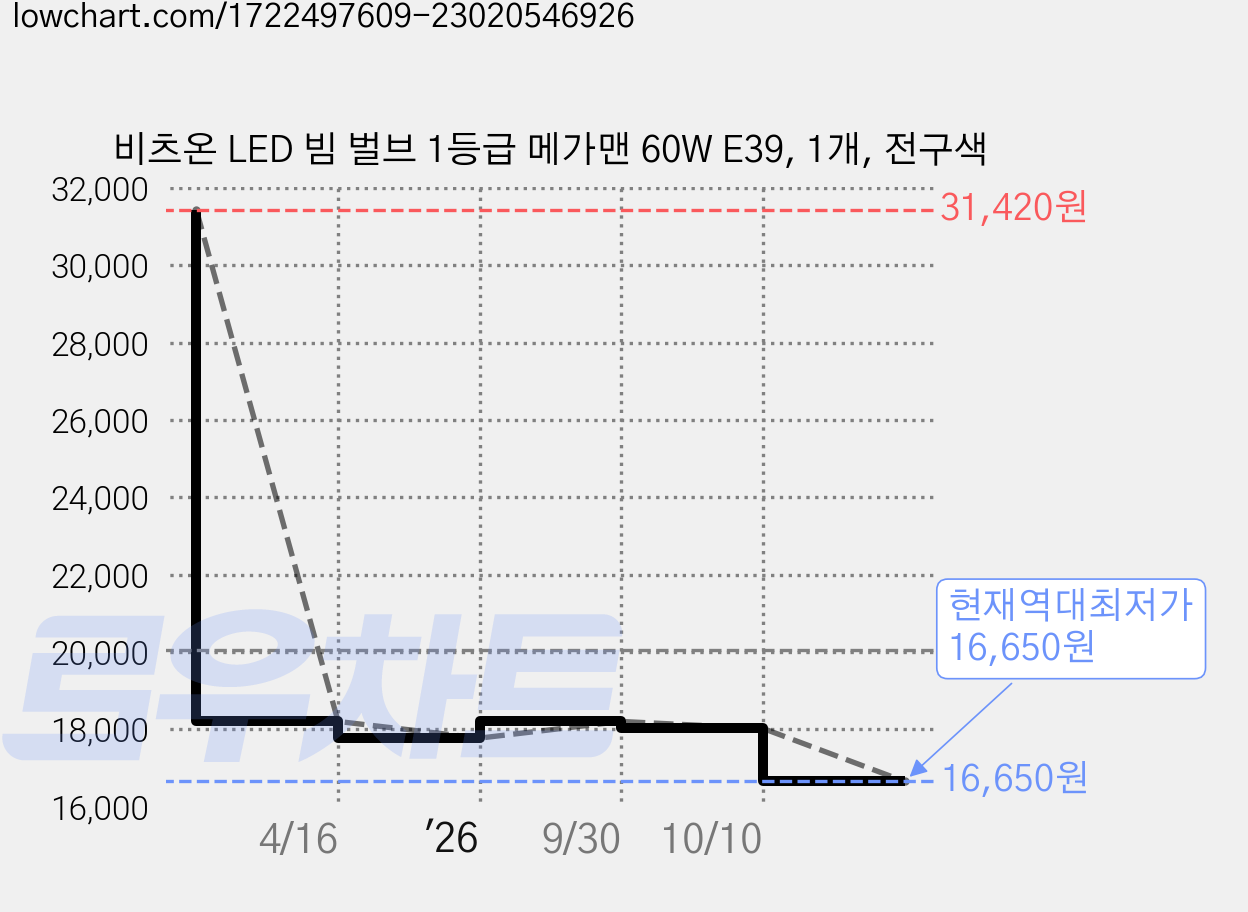 비츠온 LED 빔 벌브 1등급 메가맨 60W E39, 1개, 전구색 가격 변동 차트, 현재가 16,650원, 역대최저가