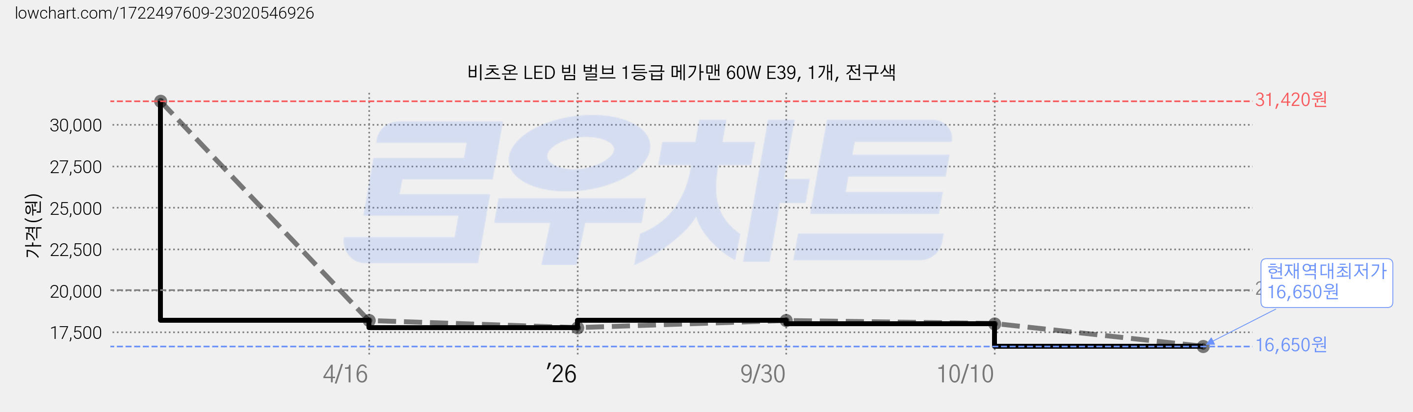 비츠온 LED 빔 벌브 1등급 메가맨 60W E39, 1개, 전구색 가격 변동 차트, 현재가 16,650원, 역대최저가