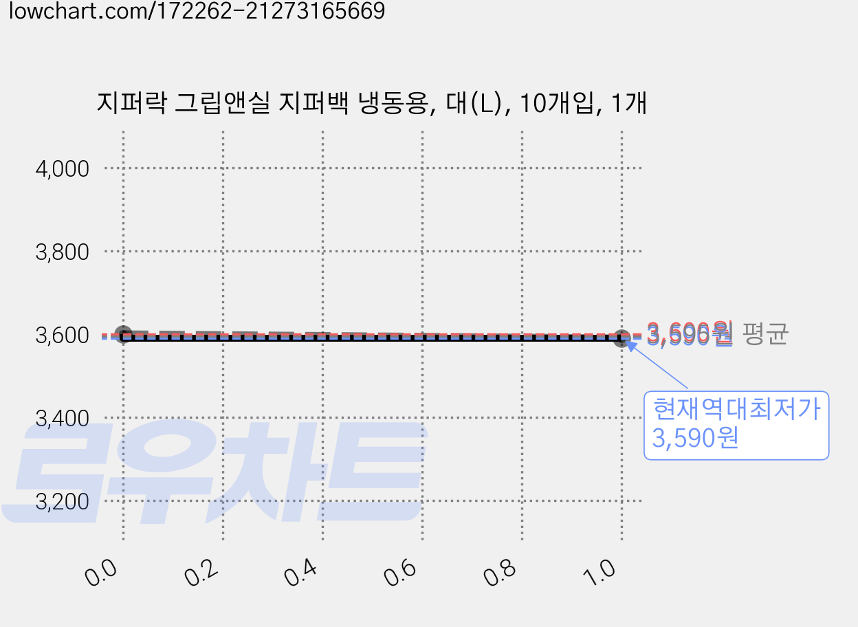 지퍼락 그립앤실 지퍼백 냉동용, 대(L), 10개입, 1개 가격 변동 차트, 현재가 3,590원, 역대최저가