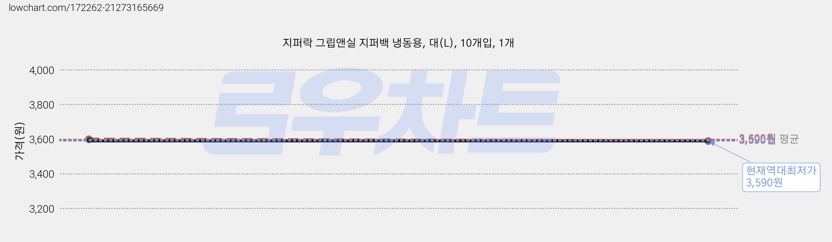 지퍼락 그립앤실 지퍼백 냉동용, 대(L), 10개입, 1개 가격 변동 차트, 현재가 3,590원, 역대최저가