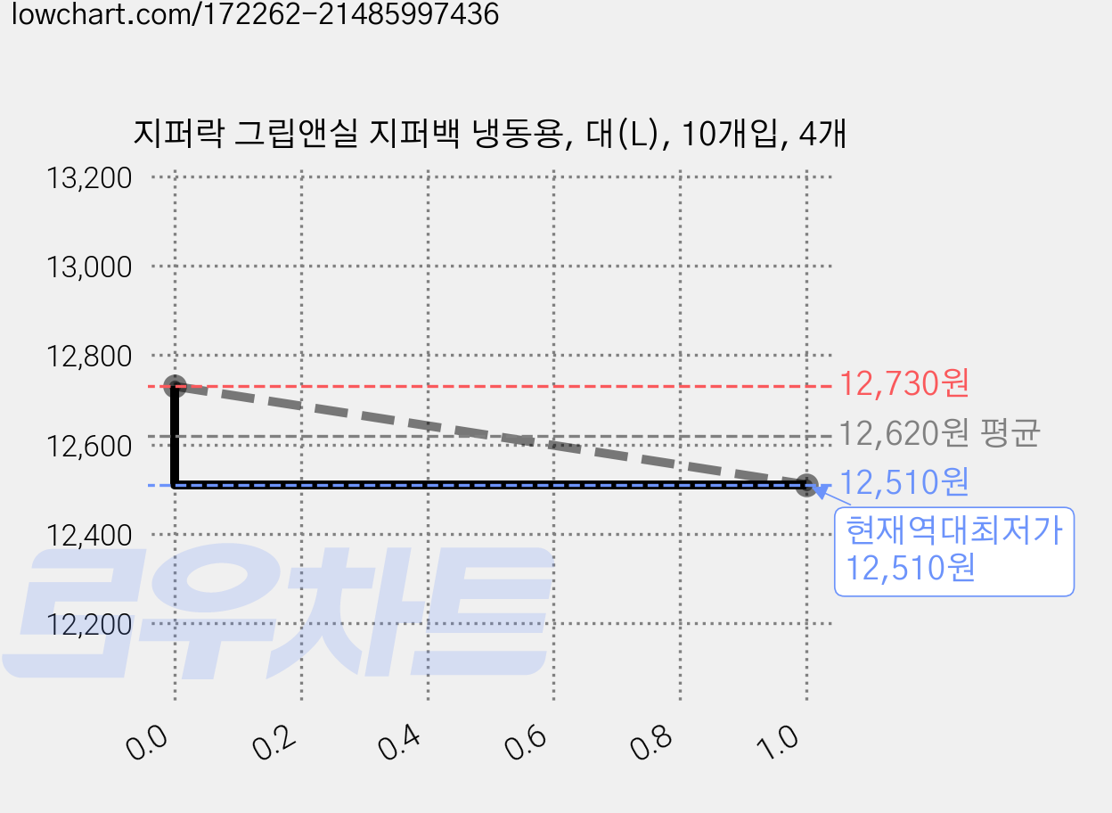 지퍼락 그립앤실 지퍼백 냉동용, 대(L), 10개입, 4개 가격 변동 차트, 현재가 12,510원, 역대최저가