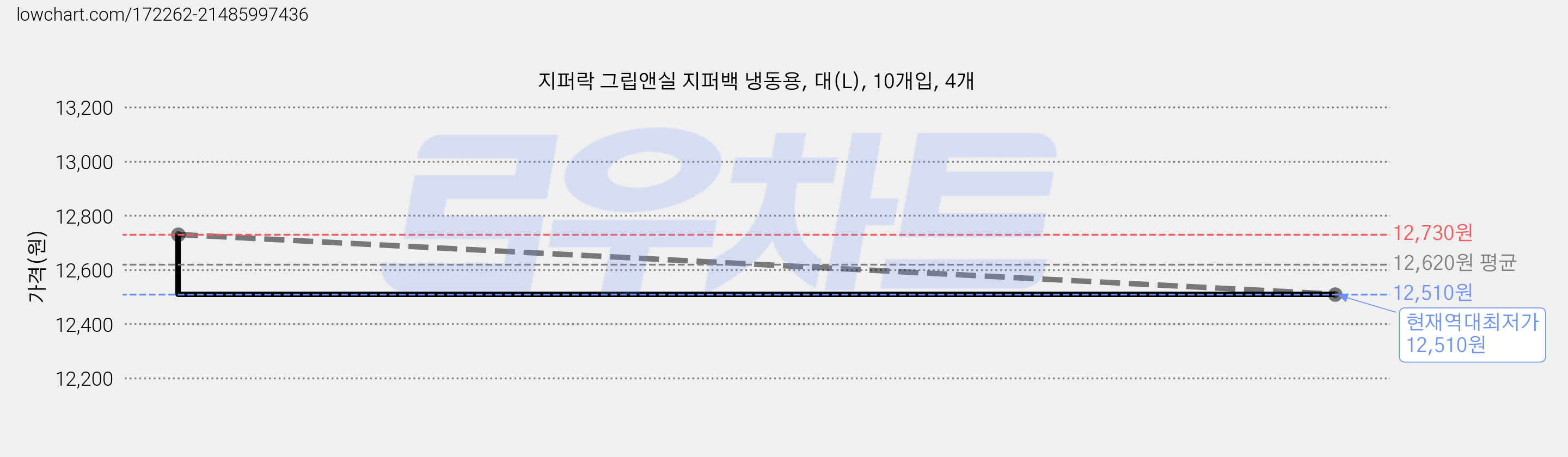 지퍼락 그립앤실 지퍼백 냉동용, 대(L), 10개입, 4개 가격 변동 차트, 현재가 12,510원, 역대최저가