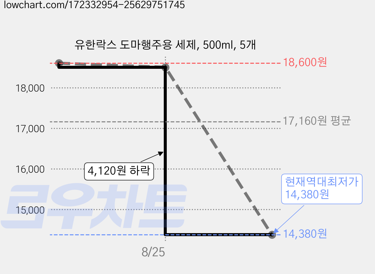 유한락스 도마행주용 세제, 500ml, 5개 가격 변동 차트, 현재가 14,380원, 역대최저가