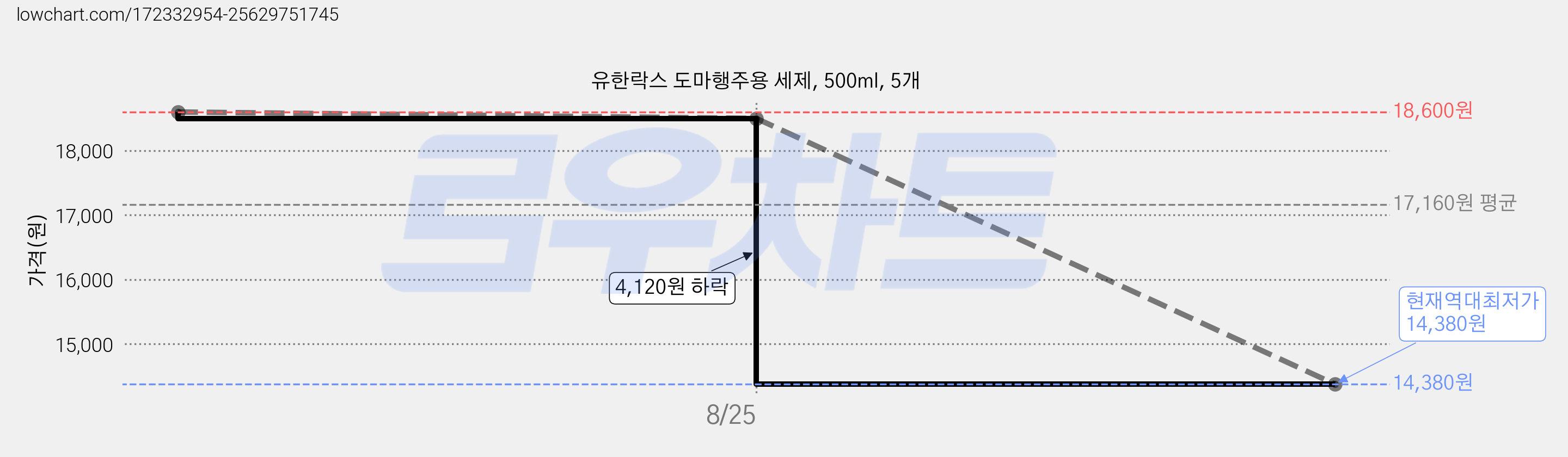 유한락스 도마행주용 세제, 500ml, 5개 가격 변동 차트, 현재가 14,380원, 역대최저가