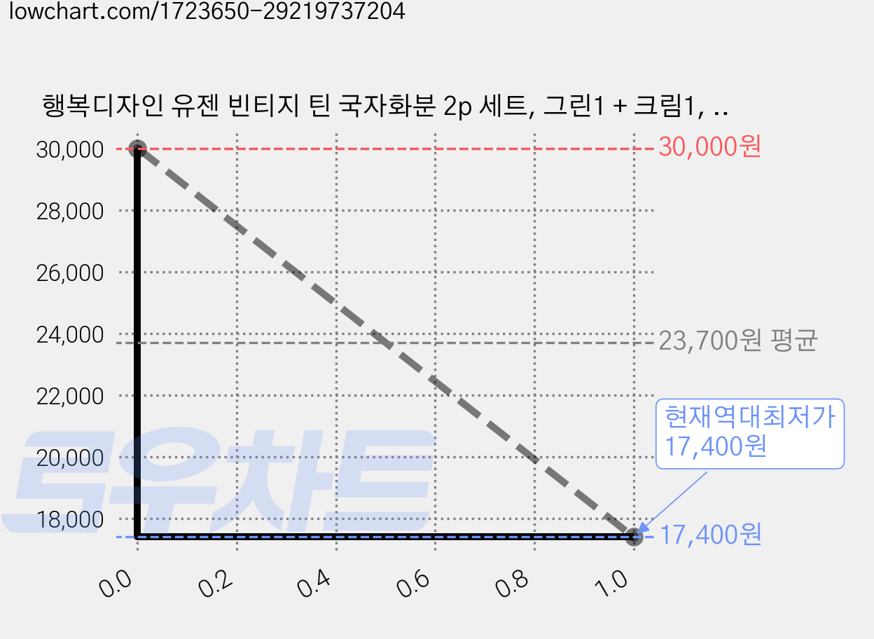 행복디자인 유젠 빈티지 틴 국자화분 2p 세트, 그린1 + 크림1, 2개 가격 변동 차트, 현재가 17,400원, 역대최저가