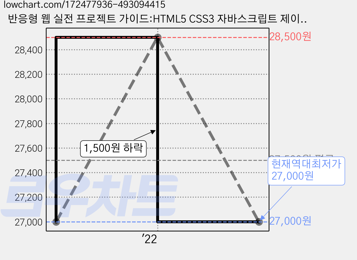 반응형 웹 실전 프로젝트 가이드:HTML5 CSS3 자바스크립트 제이쿼리를 한 권으로, 아이콕스 가격 변동 차트, 현재가 27,000원, 역대최저가