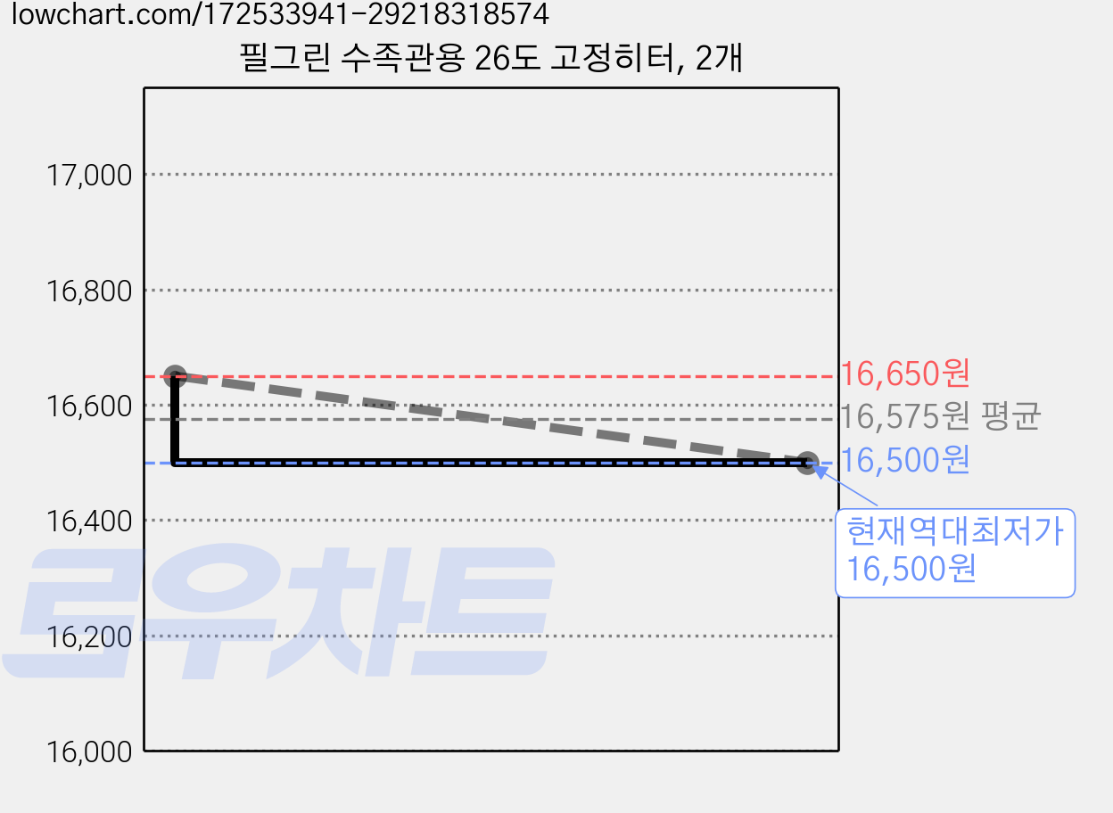 필그린 수족관용 26도 고정히터, 2개 가격 변동 차트, 현재가 16,500원, 역대최저가