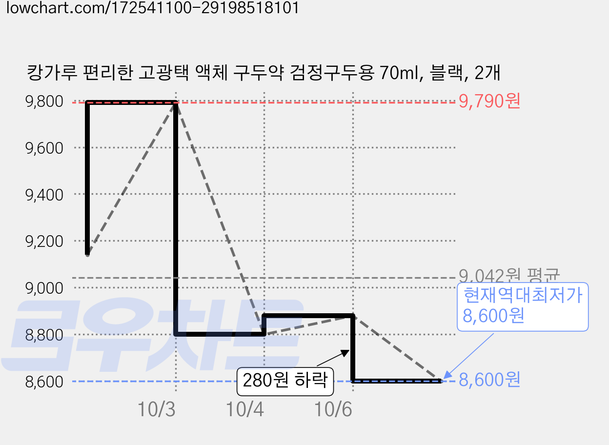 캉가루 편리한 고광택 액체 구두약 검정구두용 70ml, 블랙, 2개 가격 변동 차트, 현재가 8,600원, 역대최저가