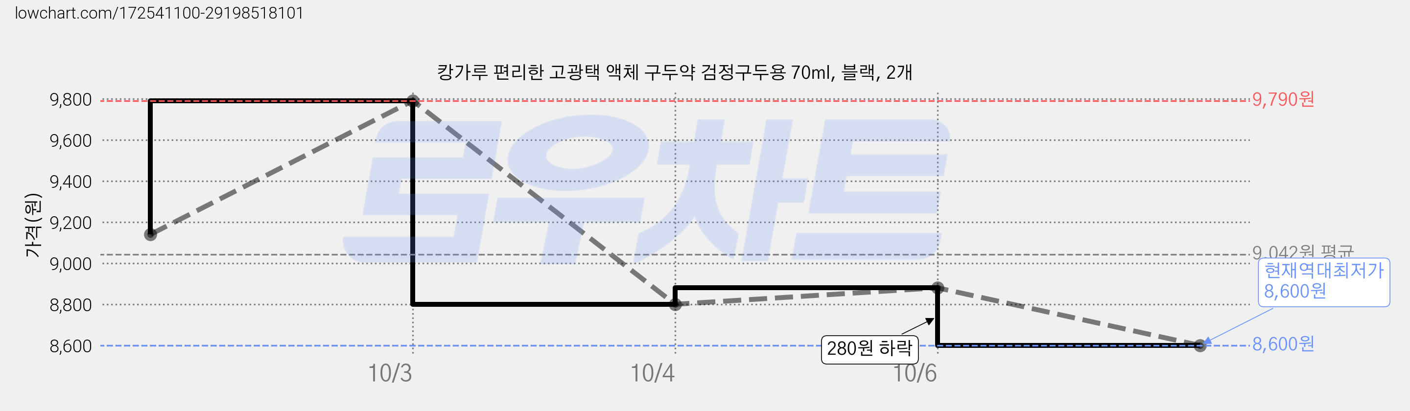 캉가루 편리한 고광택 액체 구두약 검정구두용 70ml, 블랙, 2개 가격 변동 차트, 현재가 8,600원, 역대최저가