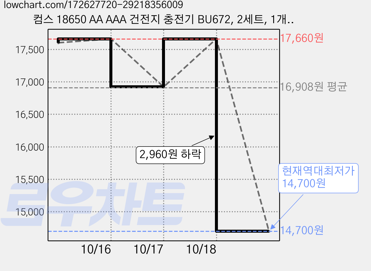 컴스 18650 AA AAA 건전지 충전기 BU672, 2세트, 1개입 가격 변동 차트, 현재가 14,700원, 역대최저가