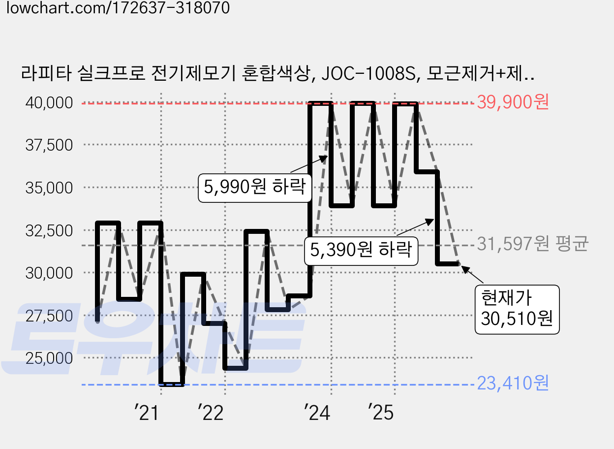 라피타 실크프로 전기제모기 혼합색상, JOC-1008S, 모근제거+제모면도기 가격 변동 차트, 현재가 30,510원, 관측 최저가 23,410원