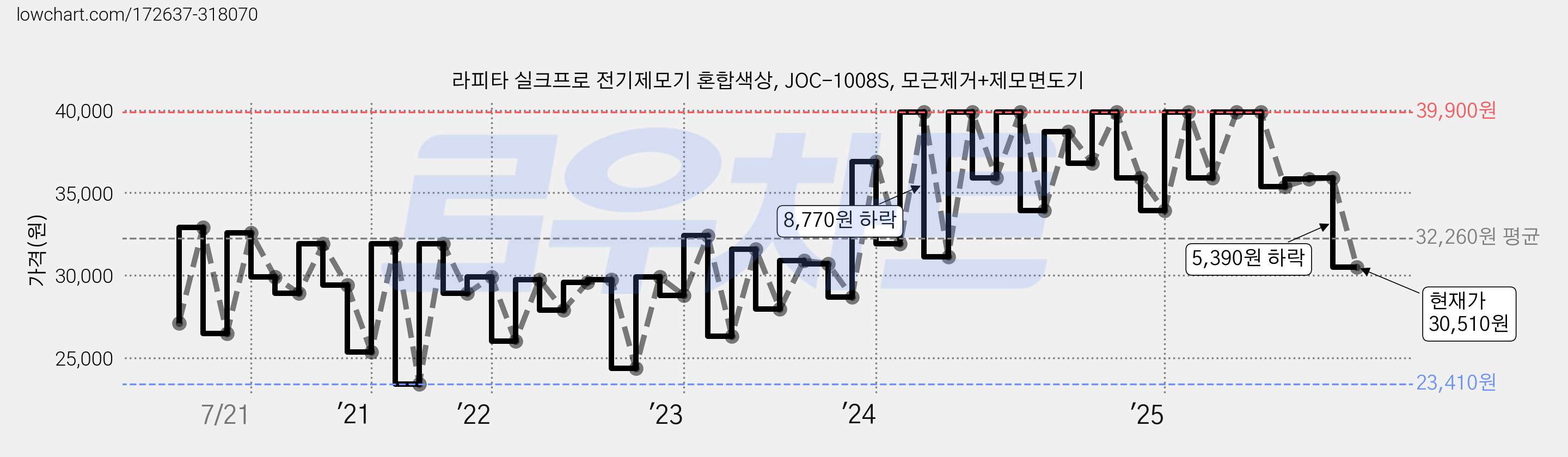 라피타 실크프로 전기제모기 혼합색상, JOC-1008S, 모근제거+제모면도기 가격 변동 차트, 현재가 30,510원, 관측 최저가 23,410원