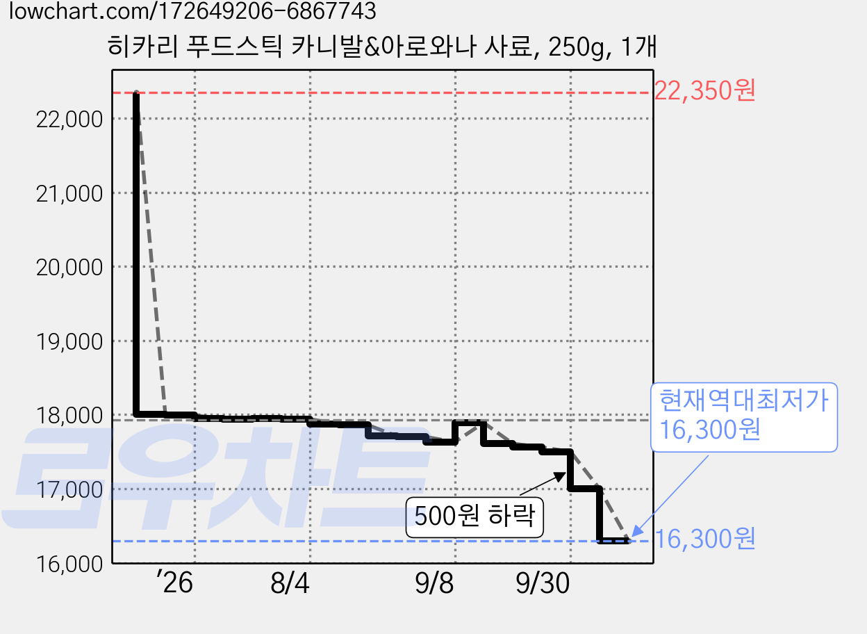 히카리 푸드스틱 카니발&아로와나 사료, 250g, 1개 가격 변동 차트, 현재가 16,300원, 역대최저가