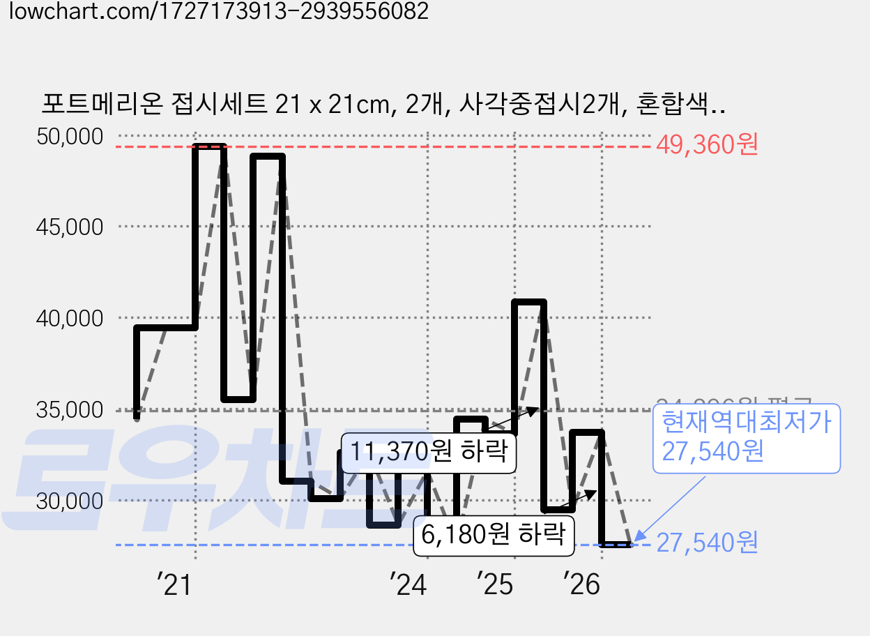 포트메리온 접시세트 21 x 21cm, 2개, 사각중접시2개, 혼합색상 가격 변동 차트, 현재가 27,540원, 역대최저가