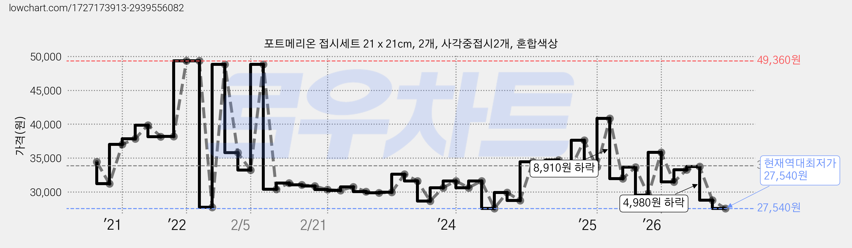 포트메리온 접시세트 21 x 21cm, 2개, 사각중접시2개, 혼합색상 가격 변동 차트, 현재가 27,540원, 역대최저가