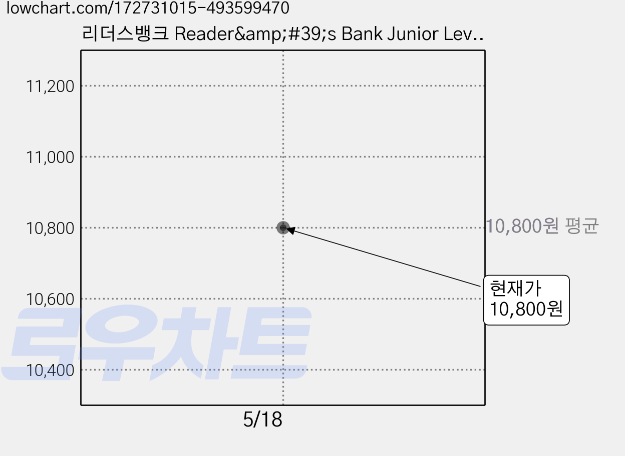 리더스뱅크 Reader&amp;#39;s Bank Junior Level 2, 비상교육 가격 변동 차트, 현재가 10,800원