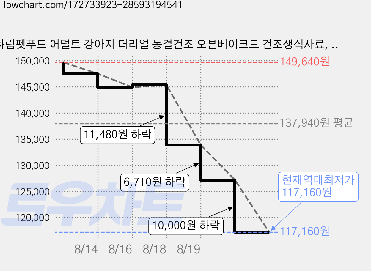 하림펫푸드 어덜트 강아지 더리얼 동결건조 오븐베이크드 건조생식사료, 연어, 1.6kg, 3개 가격 변동 차트, 현재가 117,160원, 역대최저가