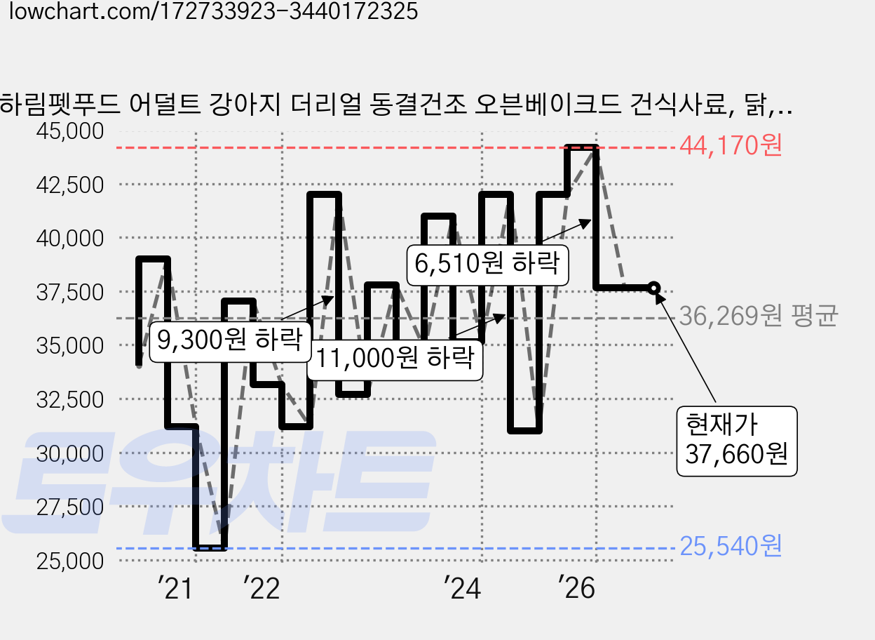 하림펫푸드 어덜트 강아지 더리얼 동결건조 오븐베이크드 건식사료, 닭, 1.6kg, 1개 가격 변동 차트, 현재가 37,660원, 관측 최저가 25,540원