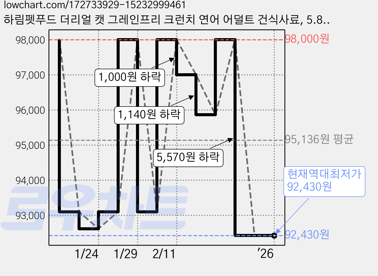 하림펫푸드 더리얼 캣 그레인프리 크런치 연어 어덜트 건식사료, 5.8kg, 1개 가격 변동 차트, 현재가 92,430원, 역대최저가