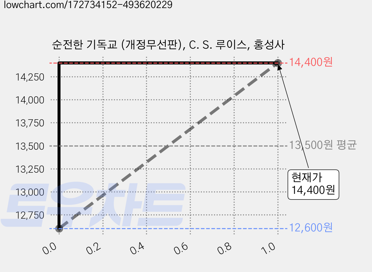 순전한 기독교 (개정무선판), C. S. 루이스, 홍성사 가격 변동 차트, 현재가 14,400원, 관측 최저가 12,600원