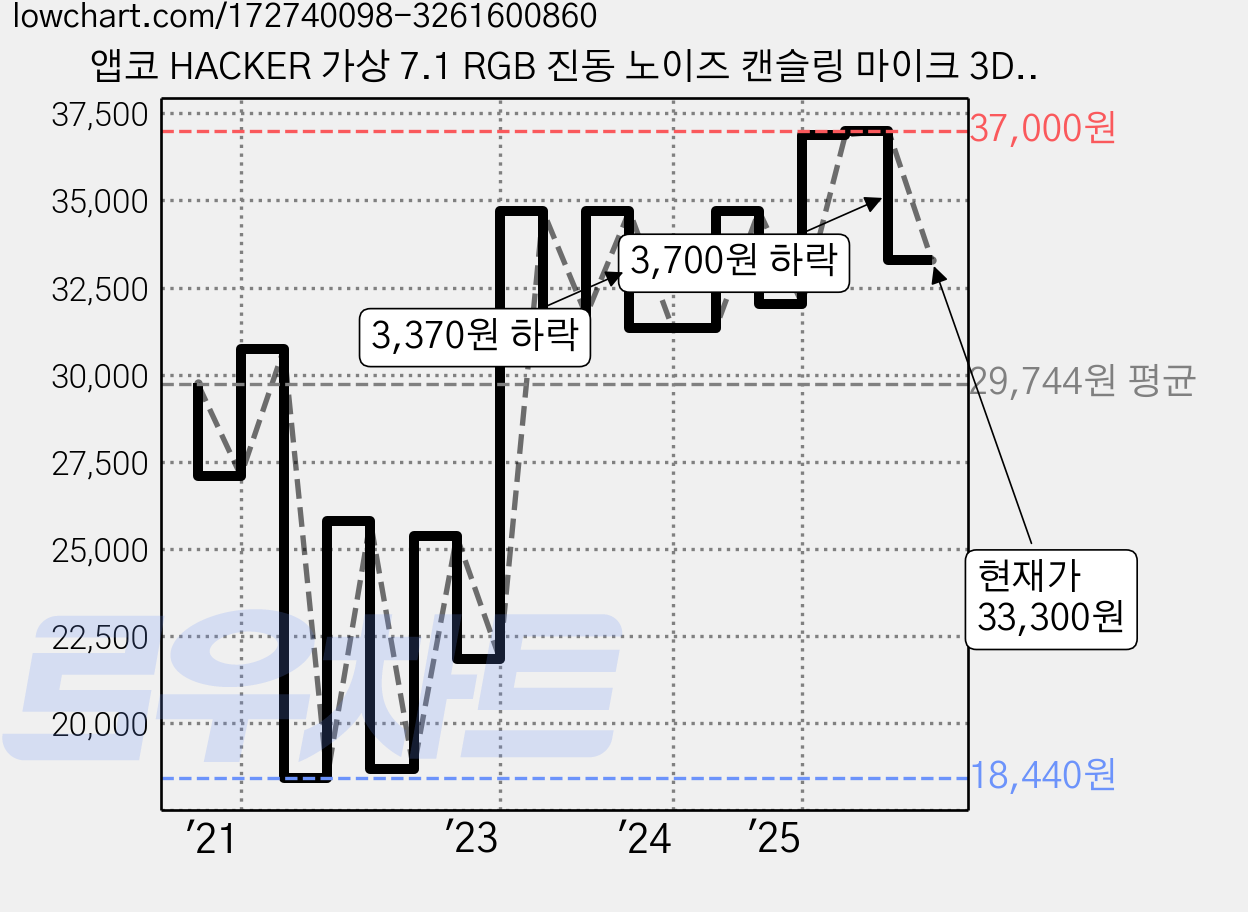 앱코 HACKER 가상 7.1 RGB 진동 노이즈 캔슬링 마이크 3D 초경량 게이밍 헤드셋, N550, 핑크 가격 변동 차트, 현재가 33,300원, 관측 최저가 18,440원