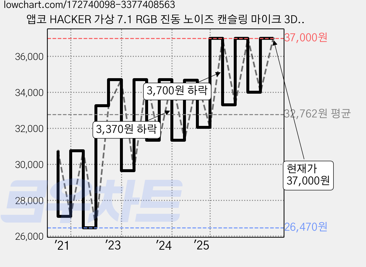 앱코 HACKER 가상 7.1 RGB 진동 노이즈 캔슬링 마이크 3D 초경량 게이밍 헤드셋, N550, 블랙 가격 변동 차트, 현재가 37,000원, 관측 최저가 26,470원