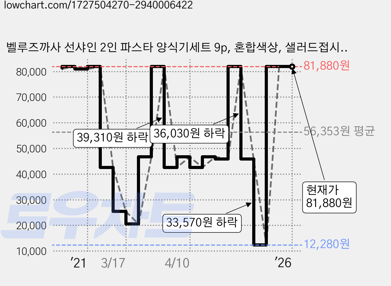 벨루즈까사 선샤인 2인 파스타 양식기세트 9p, 혼합색상, 샐러드접시 대 + 소 2p + 양식기스푼 2p  + 양식기포크 2p + 원형찬기 중 2p 가격 변동 차트, 현재가 81,880원, 관측 최저가 12,280원