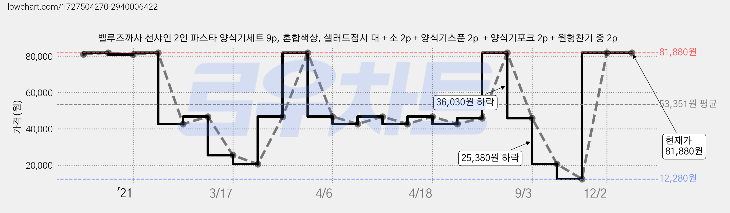 벨루즈까사 선샤인 2인 파스타 양식기세트 9p, 혼합색상, 샐러드접시 대 + 소 2p + 양식기스푼 2p  + 양식기포크 2p + 원형찬기 중 2p 가격 변동 차트, 현재가 81,880원, 관측 최저가 12,280원