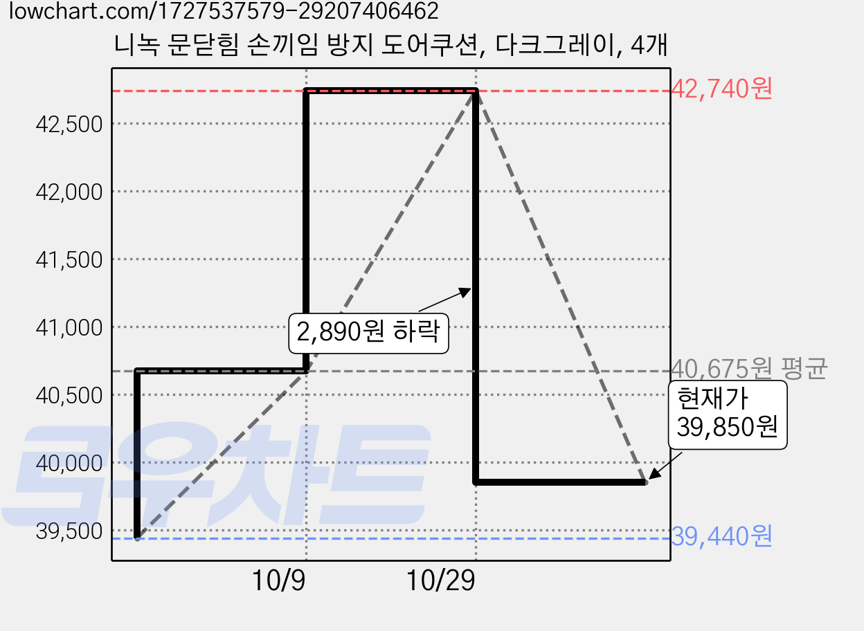 니녹 문닫힘 손끼임 방지 도어쿠션, 다크그레이, 4개 가격 변동 차트, 현재가 39,850원, 관측 최저가 39,440원