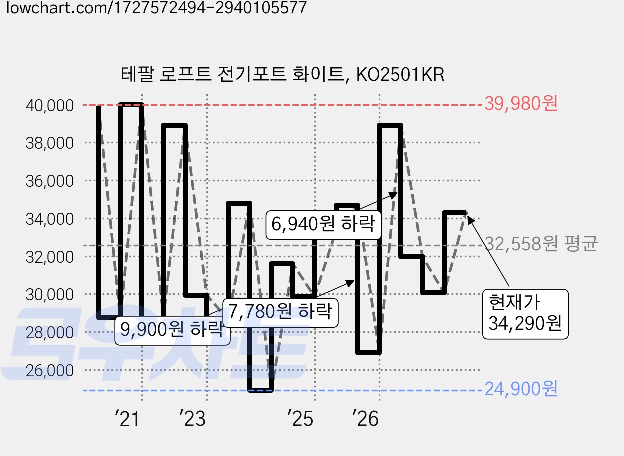 테팔 로프트 전기포트 화이트, KO2501KR 가격 변동 차트, 현재가 34,290원, 관측 최저가 24,660원
