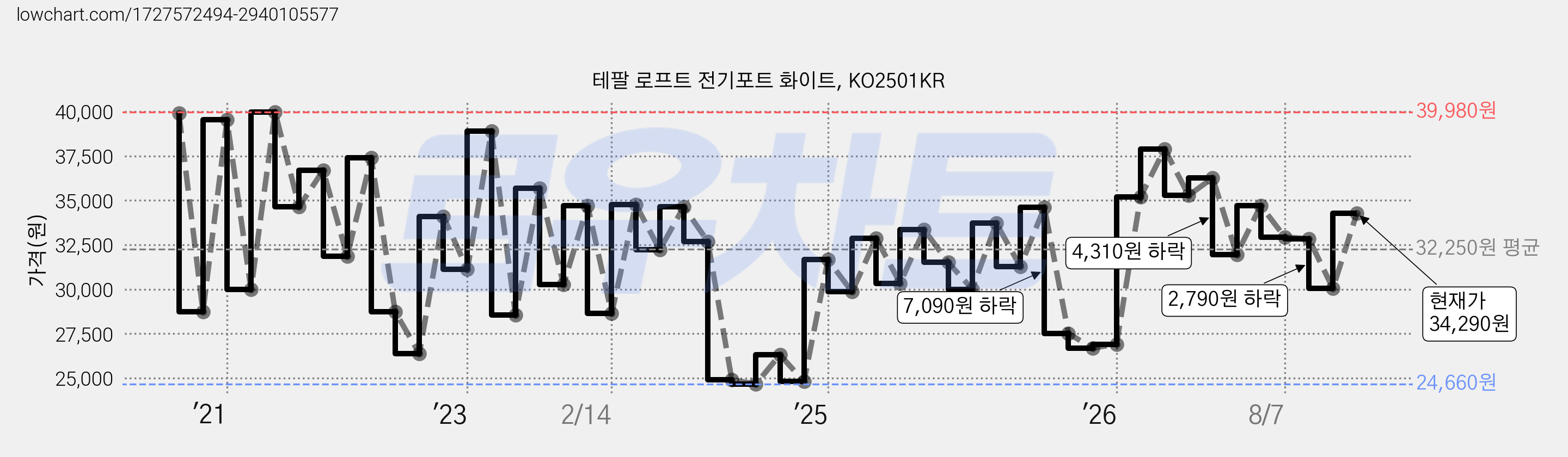 테팔 로프트 전기포트 화이트, KO2501KR 가격 변동 차트, 현재가 34,290원, 관측 최저가 24,660원