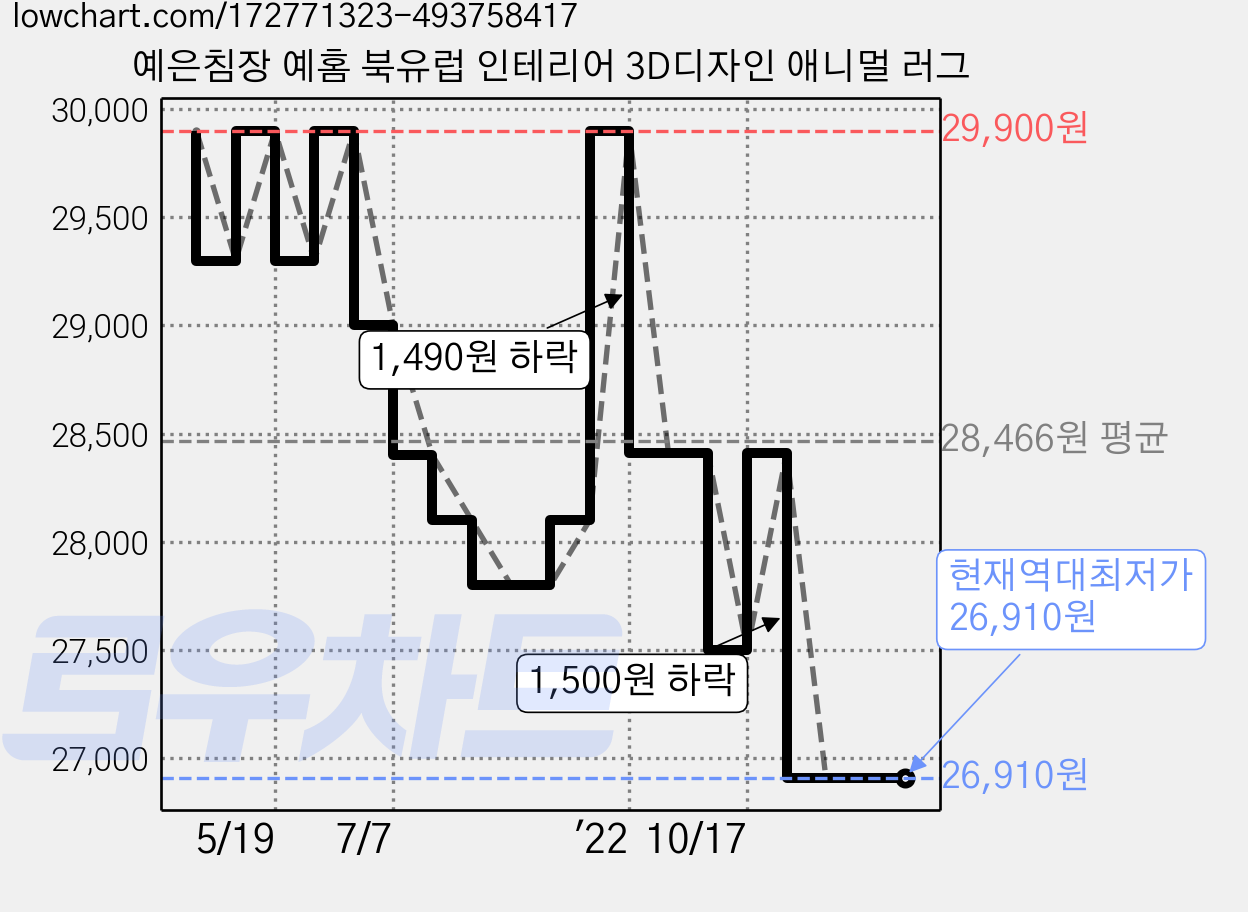 예은침장 예홈 북유럽 인테리어 3D디자인 애니멀 러그 가격 변동 차트, 현재가 26,910원, 역대최저가