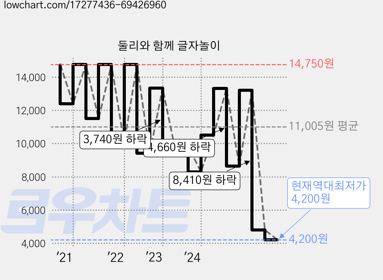 둘리와 함께 글자놀이 가격 변동 차트, 현재가 4,200원, 역대최저가