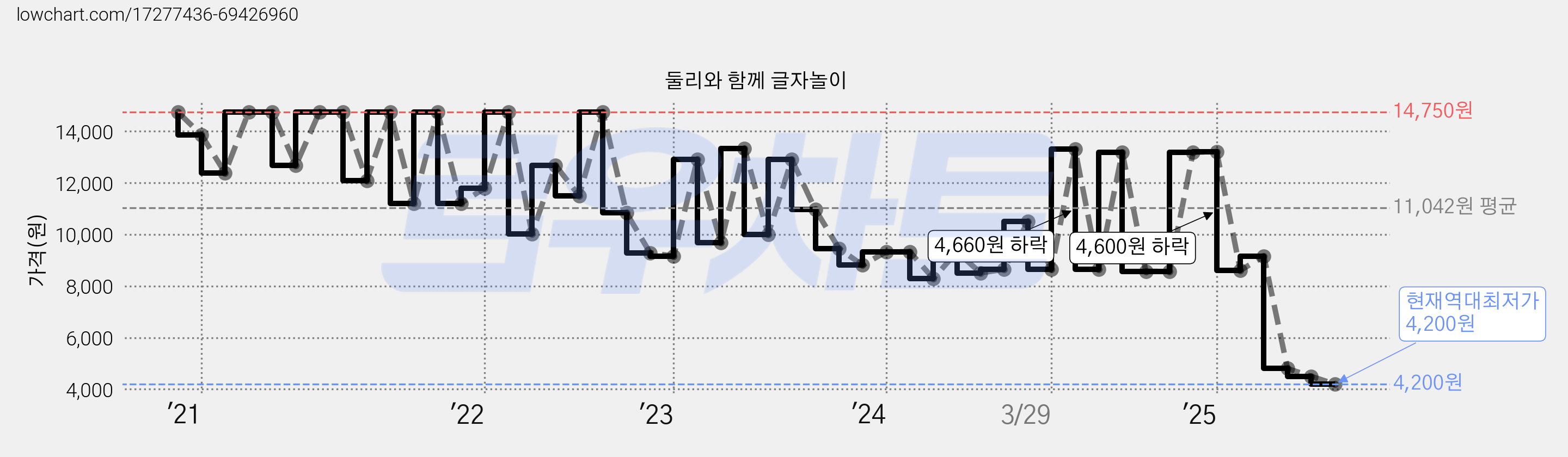 둘리와 함께 글자놀이 가격 변동 차트, 현재가 4,200원, 역대최저가