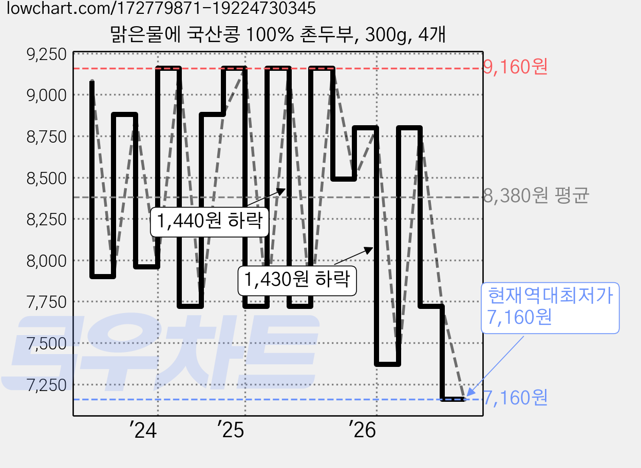 맑은물에 국산콩 100% 촌두부, 300g, 4개 가격 변동 차트, 현재가 7,160원, 역대최저가