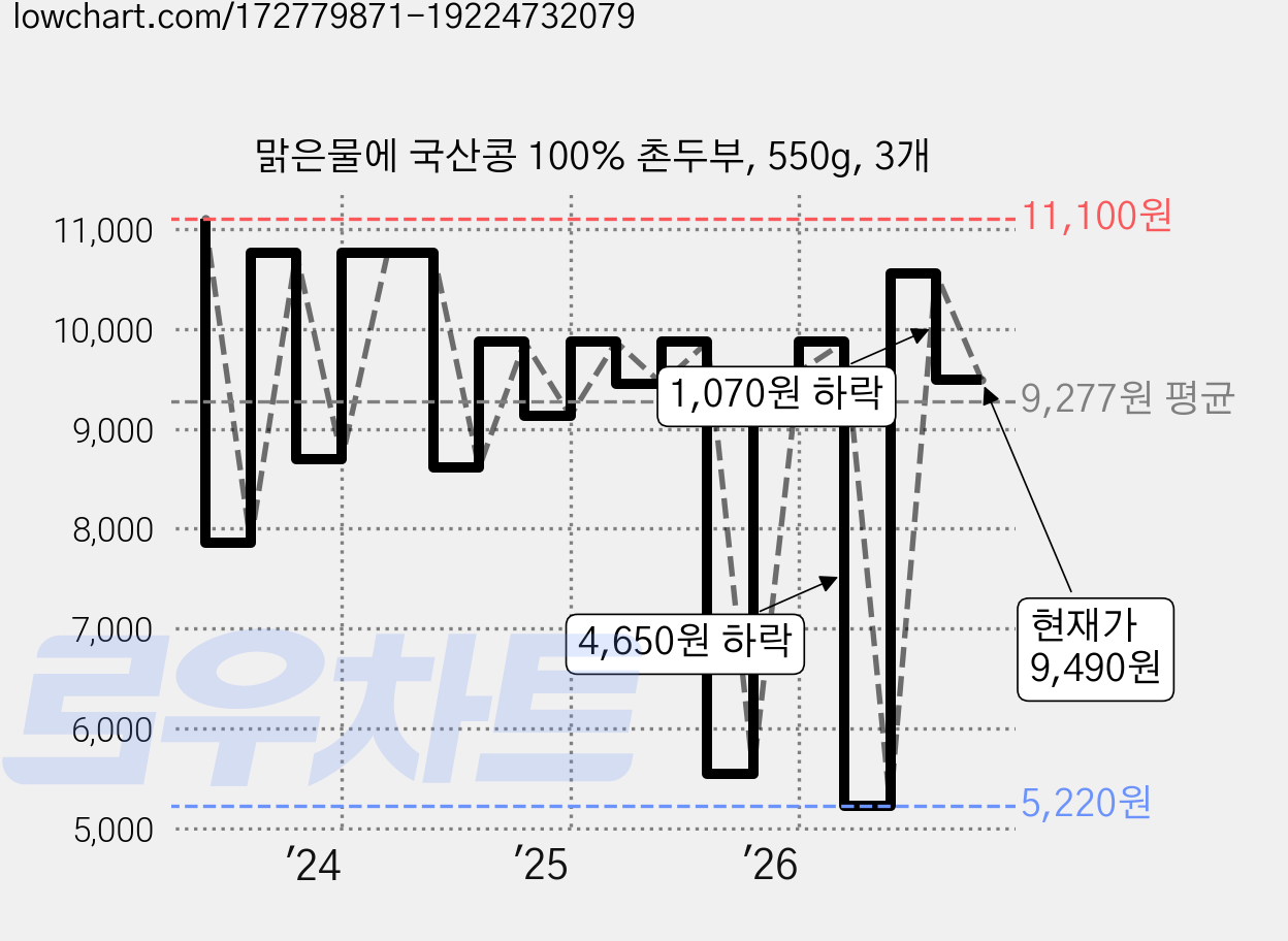 맑은물에 국산콩 100% 촌두부, 550g, 3개 가격 변동 차트, 현재가 9,490원, 관측 최저가 5,220원