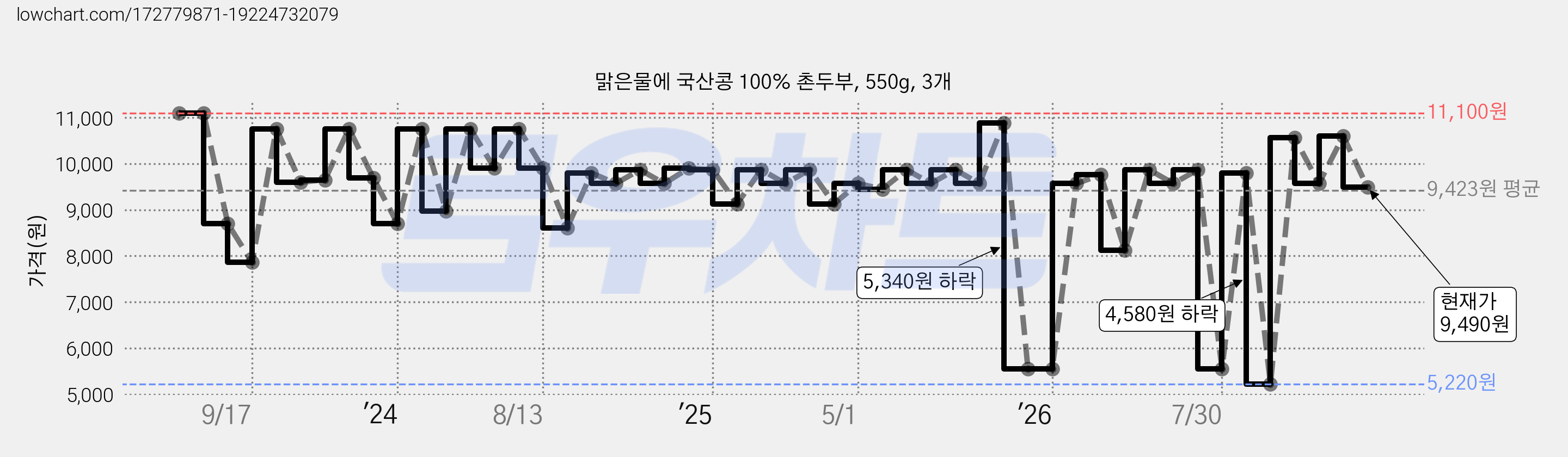 맑은물에 국산콩 100% 촌두부, 550g, 3개 가격 변동 차트, 현재가 9,490원, 관측 최저가 5,220원
