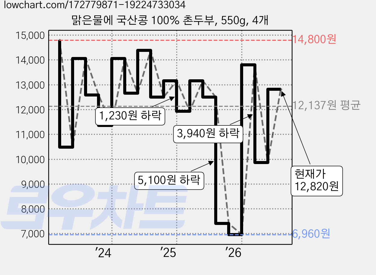 맑은물에 국산콩 100% 촌두부, 550g, 4개 가격 변동 차트, 현재가 12,820원, 관측 최저가 6,960원