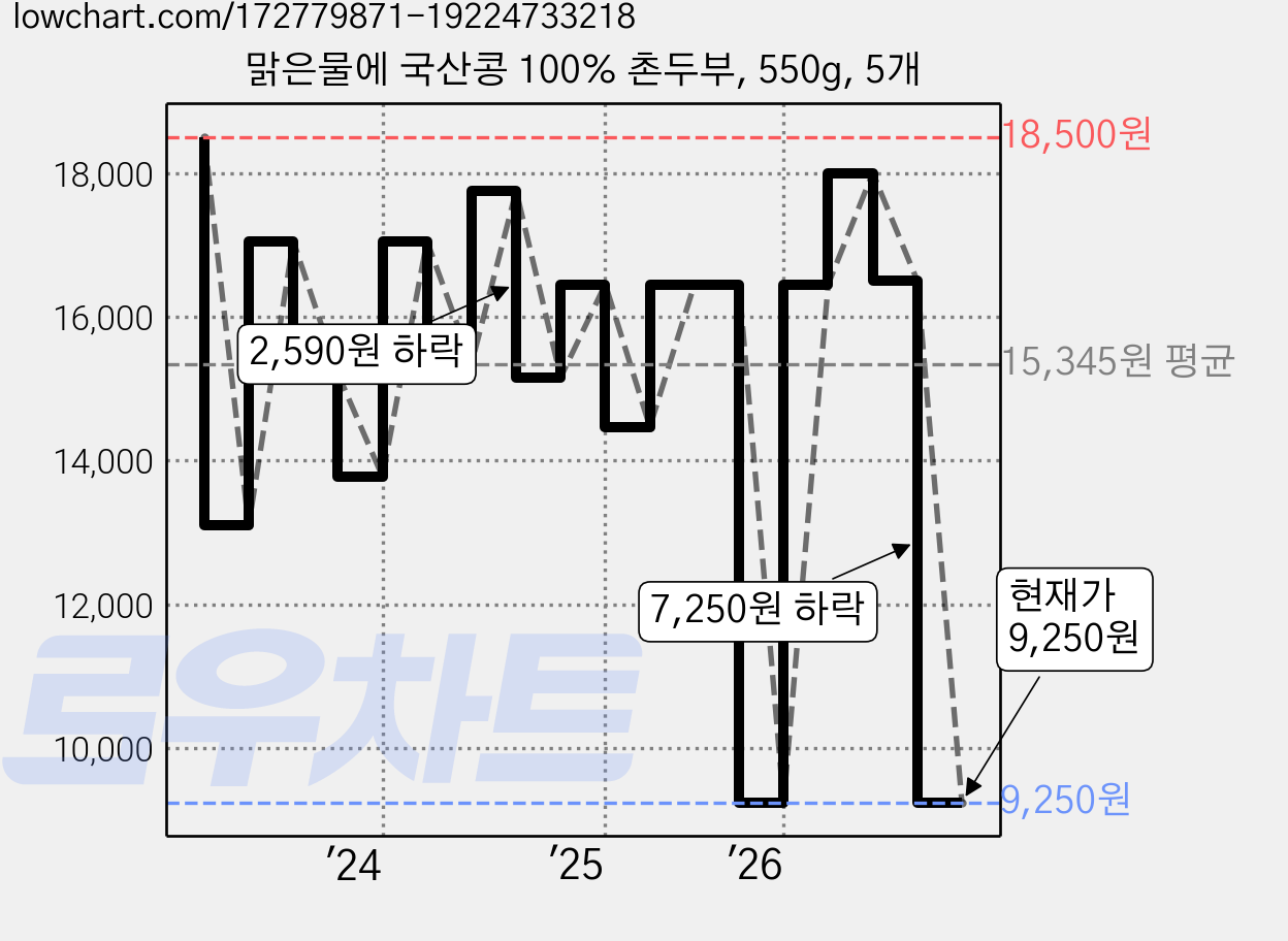 맑은물에 국산콩 100% 촌두부, 550g, 5개 가격 변동 차트, 현재가 9,250원, 관측 최저가 8,700원
