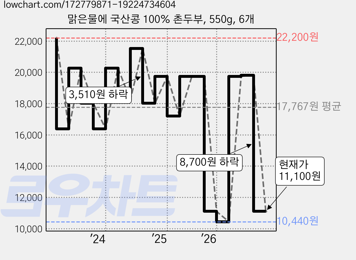 맑은물에 국산콩 100% 촌두부, 550g, 6개 가격 변동 차트, 현재가 11,100원, 관측 최저가 10,440원