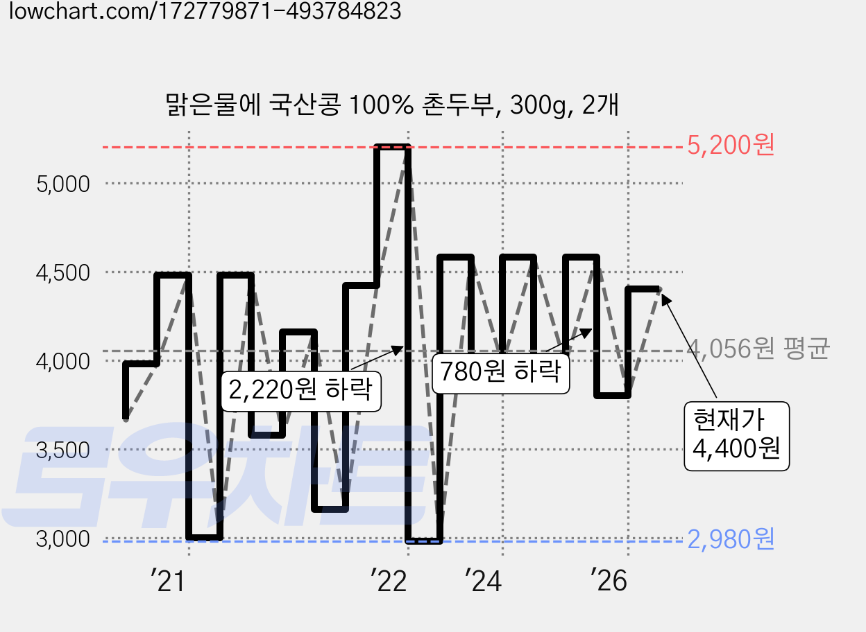 맑은물에 국산콩 100% 촌두부, 300g, 2개 가격 변동 차트, 현재가 4,400원, 관측 최저가 2,980원