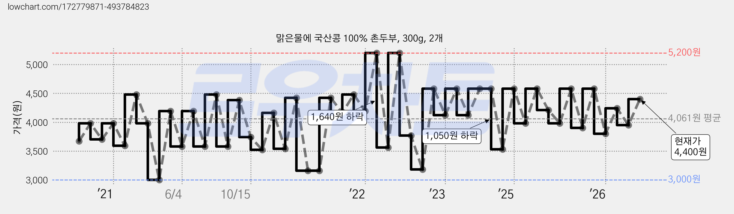 맑은물에 국산콩 100% 촌두부, 300g, 2개 가격 변동 차트, 현재가 4,400원, 관측 최저가 2,980원