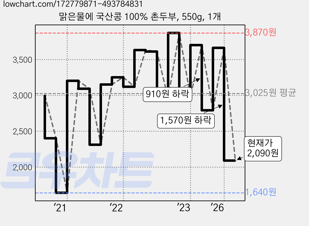 맑은물에 국산콩 100% 촌두부, 550g, 1개 가격 변동 차트, 현재가 2,090원, 관측 최저가 1,640원