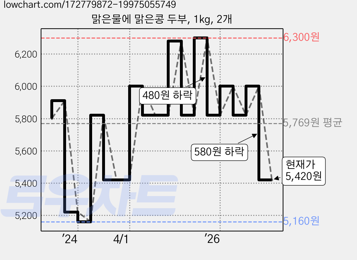 맑은물에 맑은콩 두부, 1kg, 2개 가격 변동 차트, 현재가 5,420원, 관측 최저가 5,160원