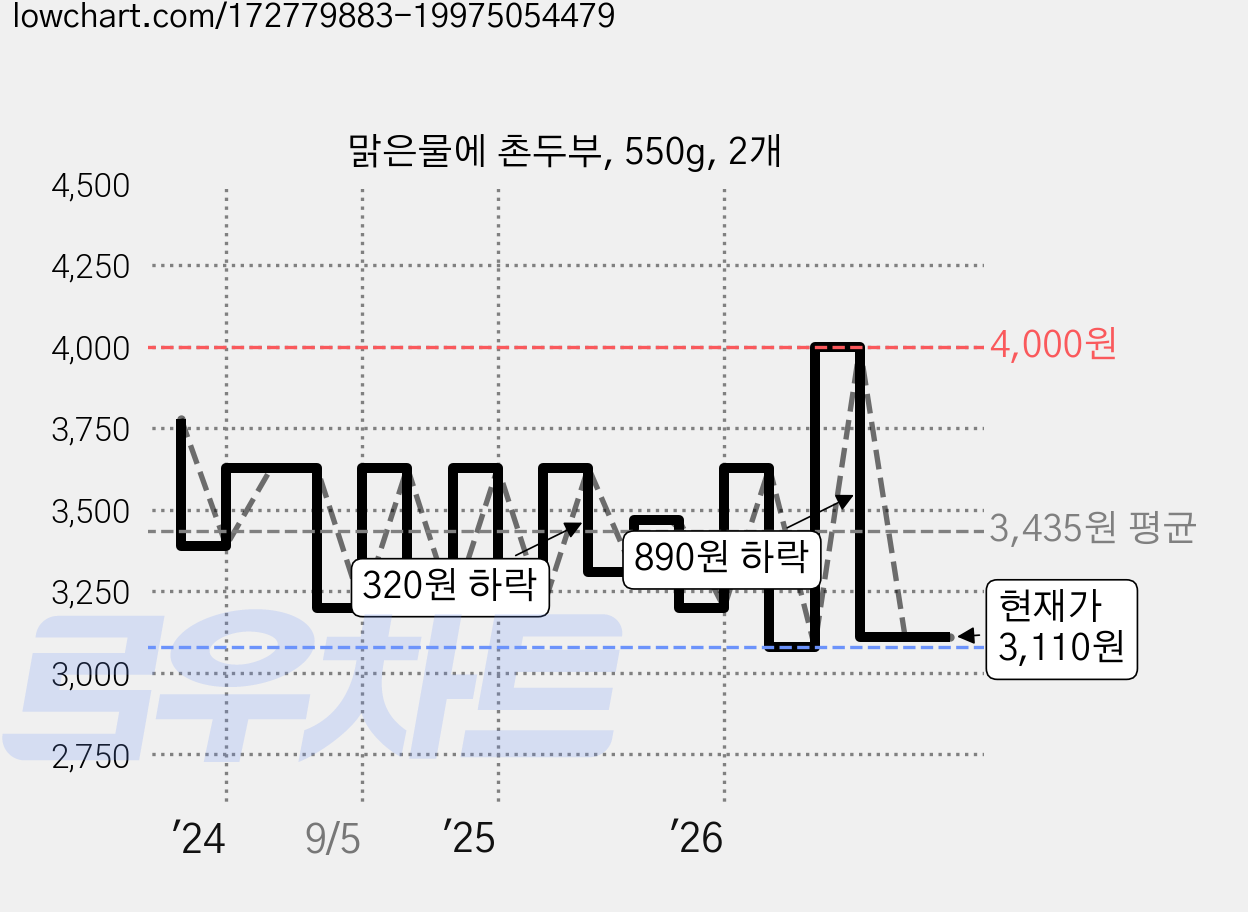 맑은물에 촌두부, 550g, 2개 가격 변동 차트, 현재가 2,800원, 역대최저가
